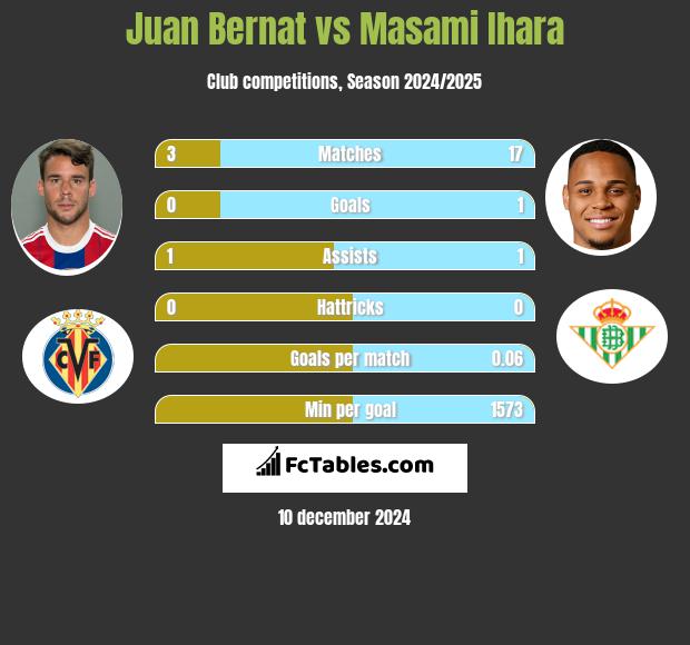 Juan Bernat vs Masami Ihara h2h player stats