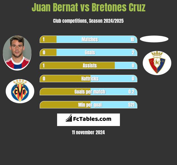 Juan Bernat vs Bretones Cruz h2h player stats