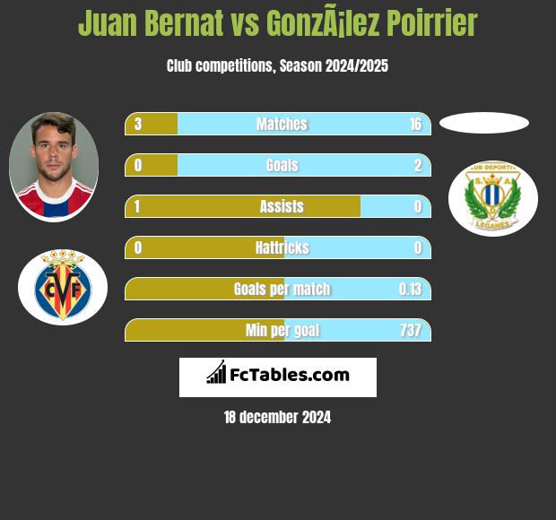 Juan Bernat vs GonzÃ¡lez Poirrier h2h player stats