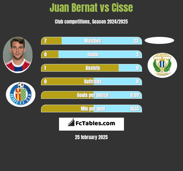 Juan Bernat vs Cisse h2h player stats