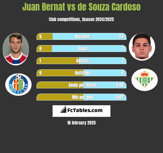 Juan Bernat vs de Souza Cardoso h2h player stats