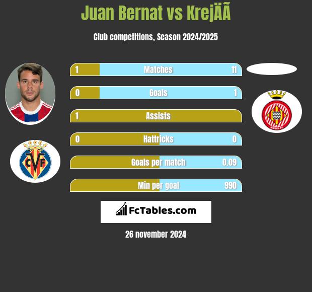 Juan Bernat vs KrejÄÃ­ h2h player stats