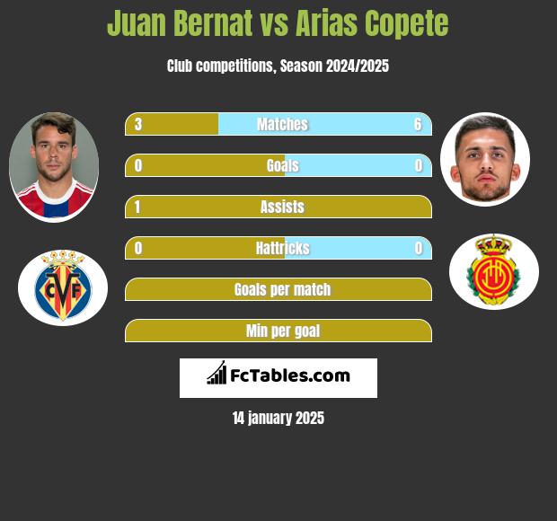 Juan Bernat vs Arias Copete h2h player stats