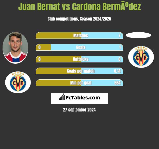 Juan Bernat vs Cardona BermÃºdez h2h player stats