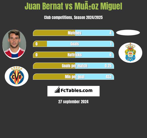 Juan Bernat vs MuÃ±oz Miguel h2h player stats