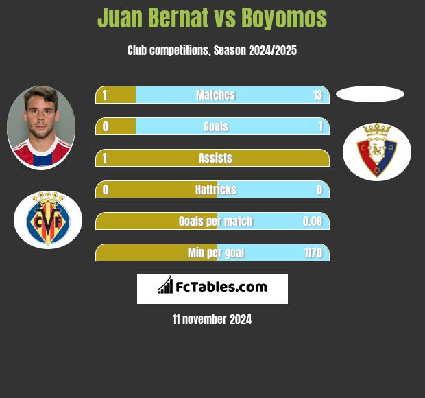 Juan Bernat vs Boyomos h2h player stats