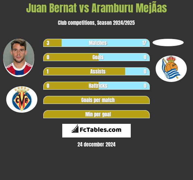 Juan Bernat vs Aramburu MejÃ­as h2h player stats