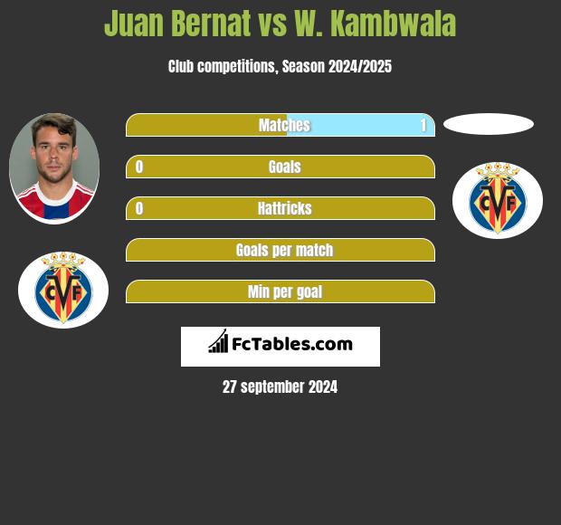 Juan Bernat vs W. Kambwala h2h player stats