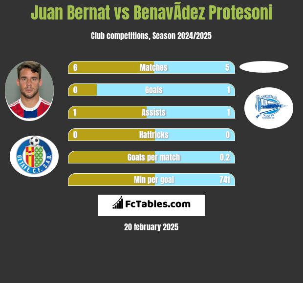 Juan Bernat vs BenavÃ­dez Protesoni h2h player stats