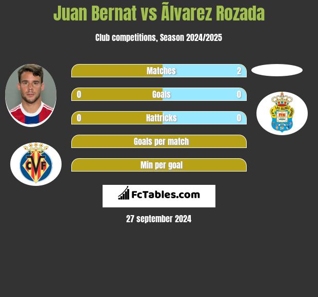 Juan Bernat vs Ãlvarez Rozada h2h player stats