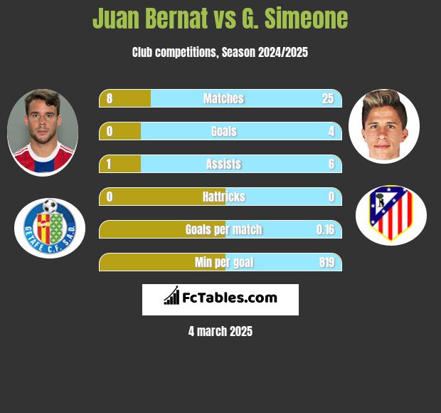 Juan Bernat vs G. Simeone h2h player stats