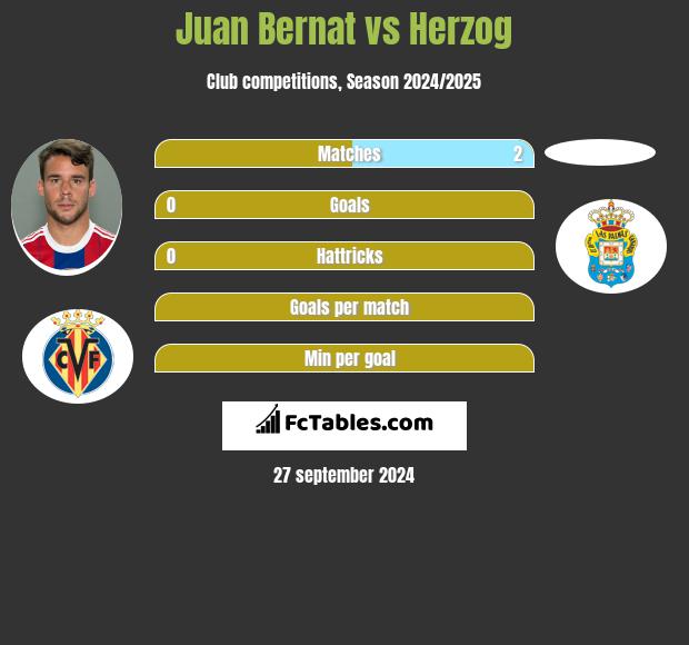 Juan Bernat vs Herzog h2h player stats