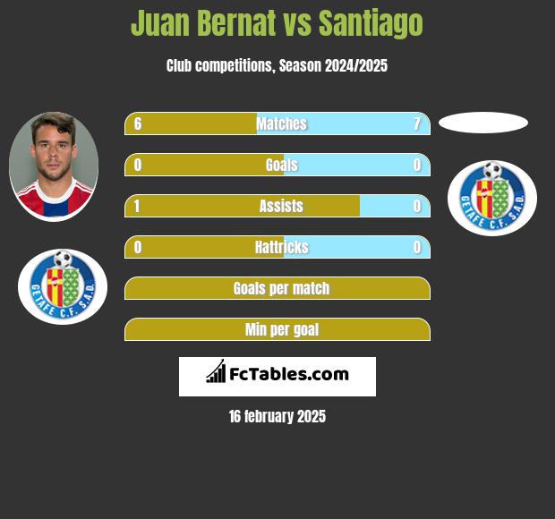 Juan Bernat vs Santiago h2h player stats