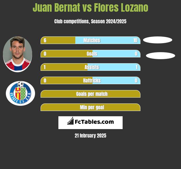 Juan Bernat vs Flores Lozano h2h player stats