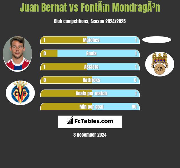 Juan Bernat vs FontÃ¡n MondragÃ³n h2h player stats