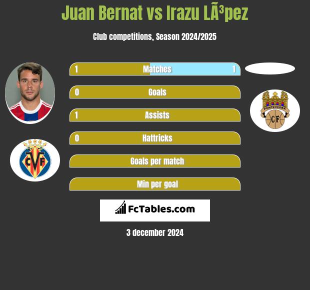 Juan Bernat vs Irazu LÃ³pez h2h player stats