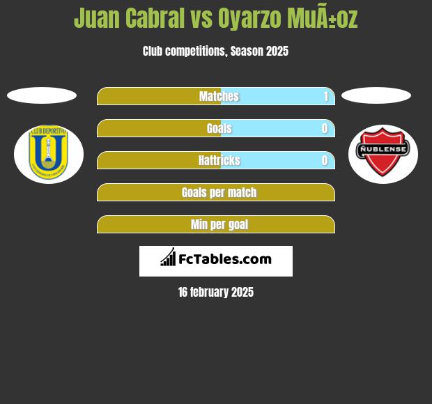 Juan Cabral vs Oyarzo MuÃ±oz h2h player stats