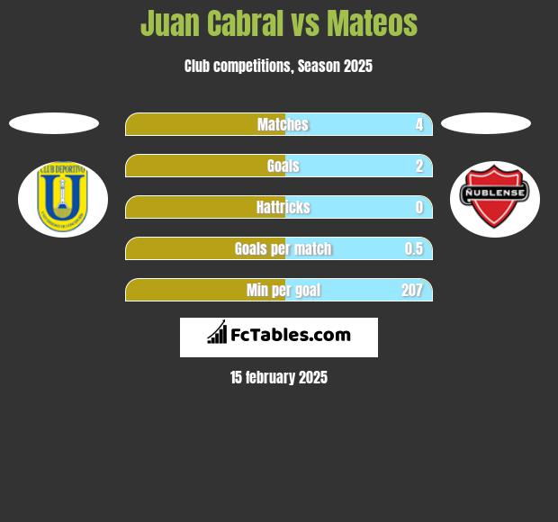 Juan Cabral vs Mateos h2h player stats