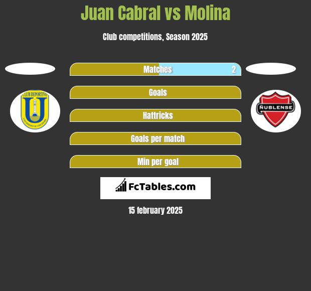 Juan Cabral vs Molina h2h player stats