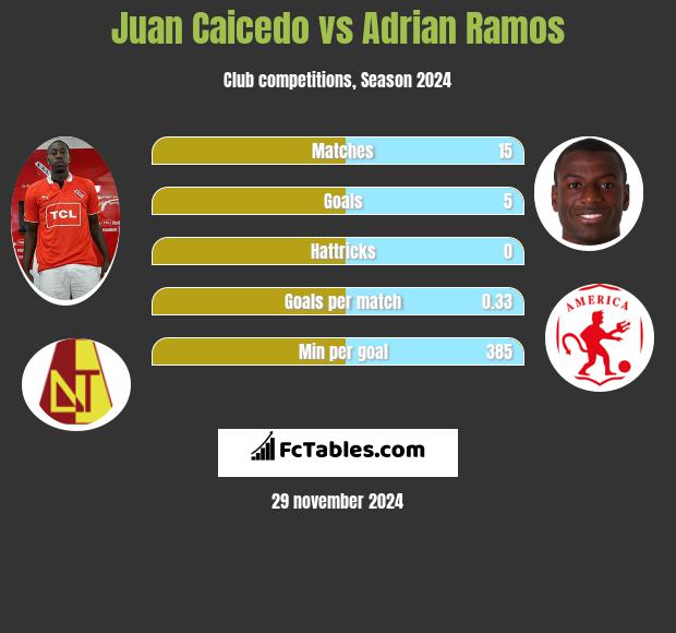 Juan Caicedo vs Adrian Ramos h2h player stats