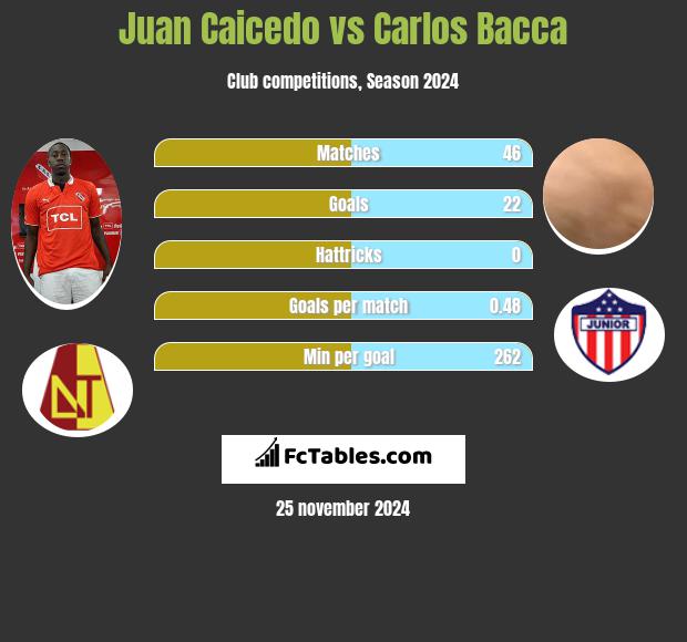 Juan Caicedo vs Carlos Bacca h2h player stats