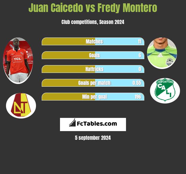 Juan Caicedo vs Fredy Montero h2h player stats