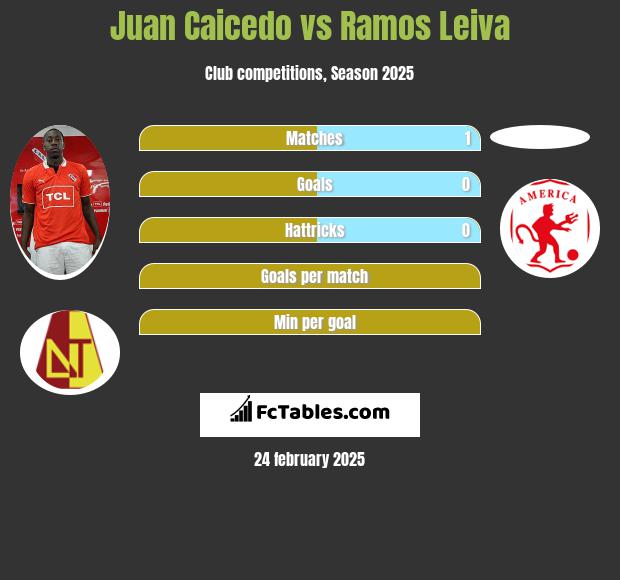 Juan Caicedo vs Ramos Leiva h2h player stats