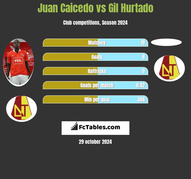 Juan Caicedo vs Gil Hurtado h2h player stats