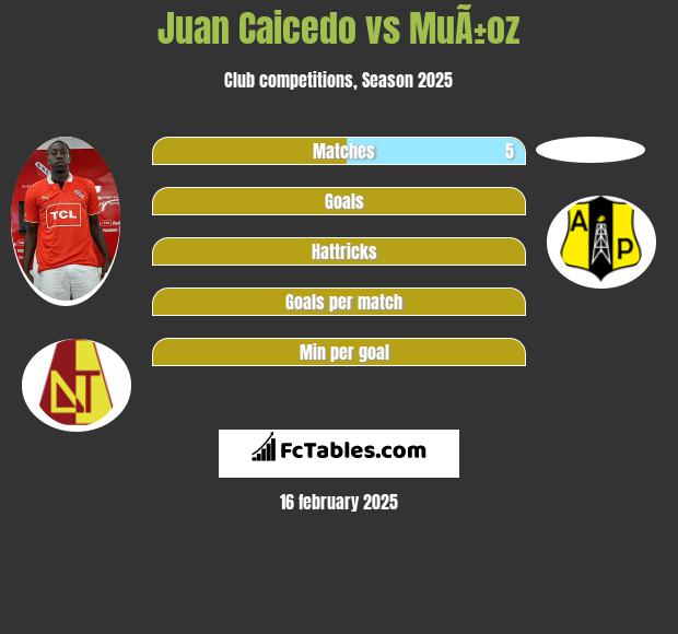 Juan Caicedo vs MuÃ±oz h2h player stats