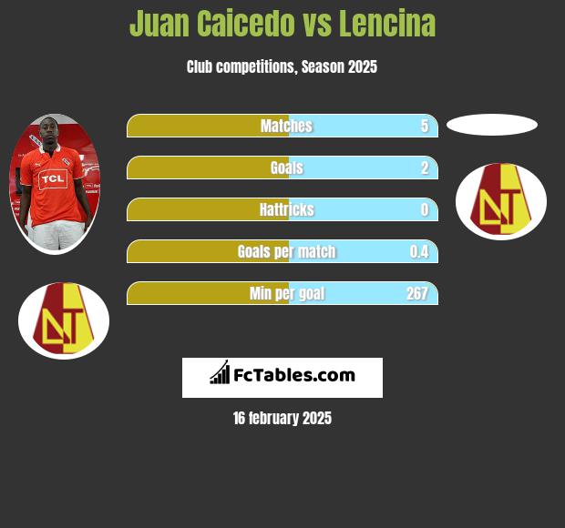 Juan Caicedo vs Lencina h2h player stats