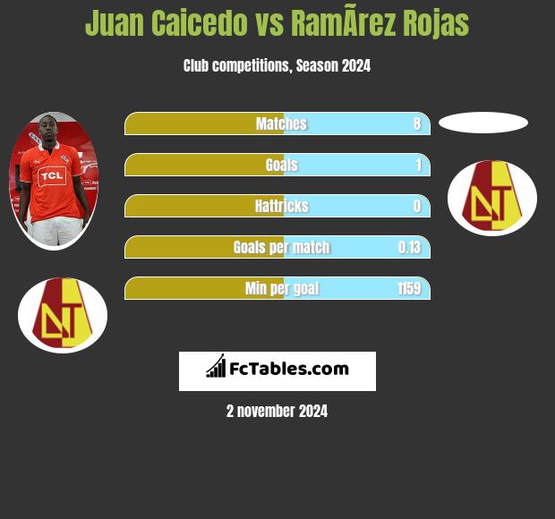 Juan Caicedo vs RamÃ­rez Rojas h2h player stats