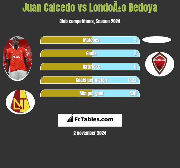 Juan Caicedo vs LondoÃ±o Bedoya h2h player stats