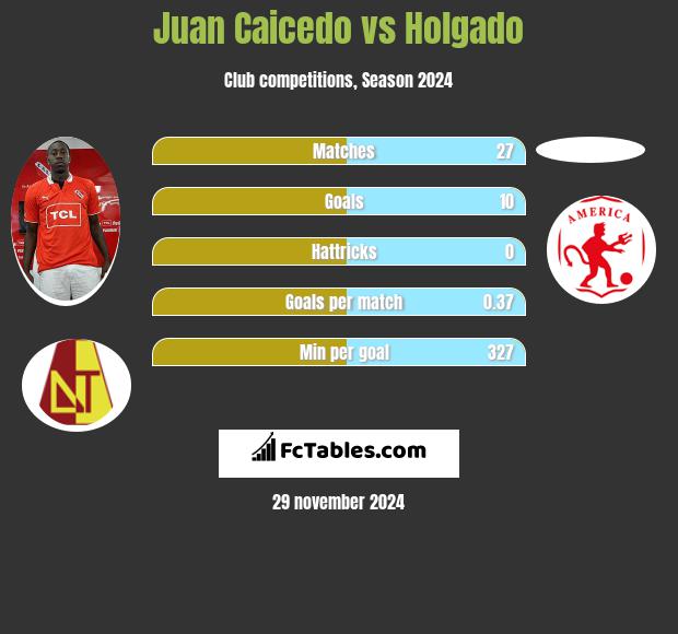 Juan Caicedo vs Holgado h2h player stats