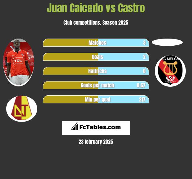 Juan Caicedo vs Castro h2h player stats