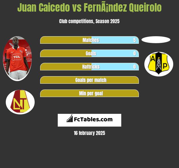 Juan Caicedo vs FernÃ¡ndez Queirolo h2h player stats