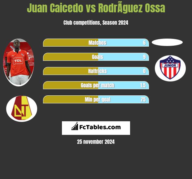 Juan Caicedo vs RodrÃ­guez Ossa h2h player stats