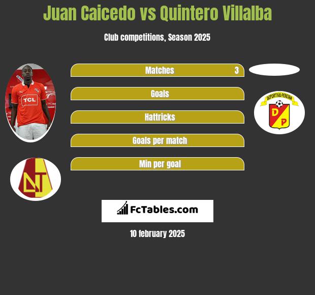 Juan Caicedo vs Quintero Villalba h2h player stats