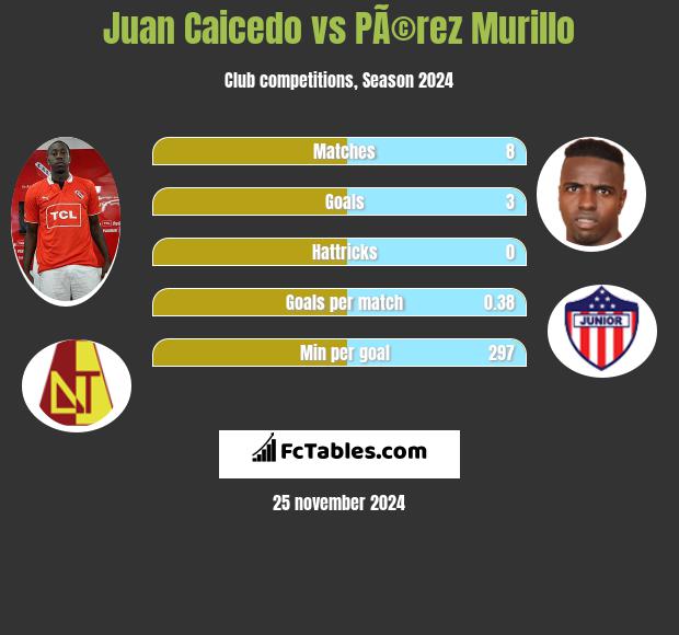 Juan Caicedo vs PÃ©rez Murillo h2h player stats