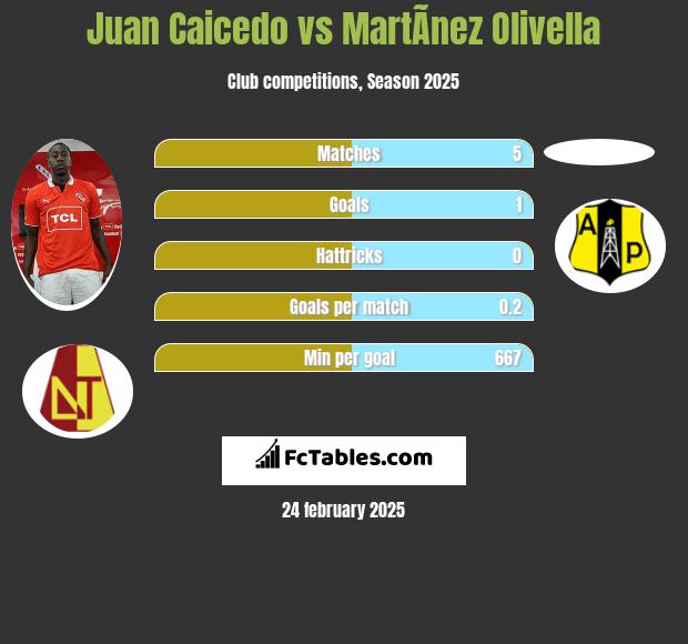 Juan Caicedo vs MartÃ­nez Olivella h2h player stats