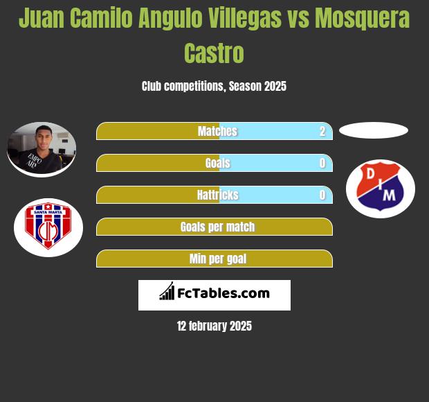 Juan Camilo Angulo Villegas vs Mosquera Castro h2h player stats