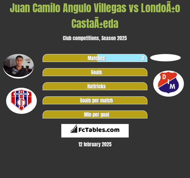 Juan Camilo Angulo Villegas vs LondoÃ±o CastaÃ±eda h2h player stats