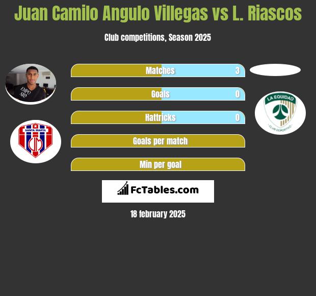 Juan Camilo Angulo Villegas vs L. Riascos h2h player stats