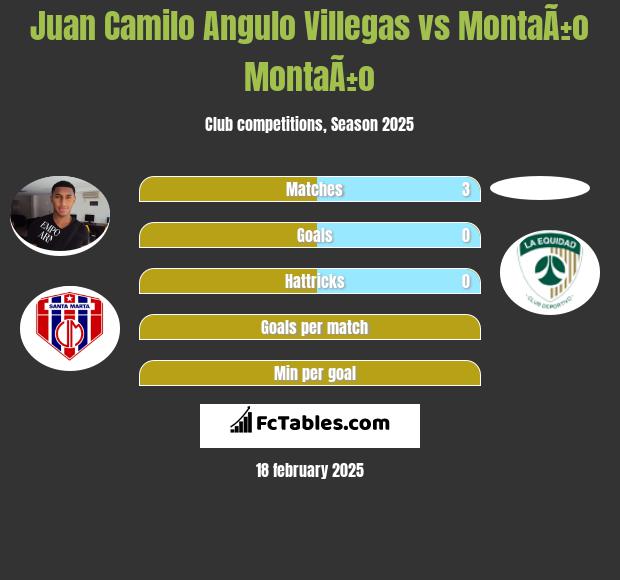 Juan Camilo Angulo Villegas vs MontaÃ±o MontaÃ±o h2h player stats