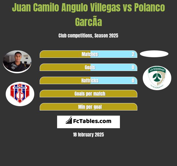 Juan Camilo Angulo Villegas vs Polanco GarcÃ­a h2h player stats