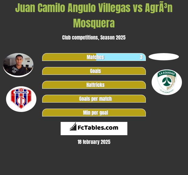 Juan Camilo Angulo Villegas vs AgrÃ³n Mosquera h2h player stats