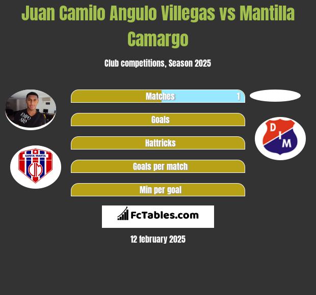 Juan Camilo Angulo Villegas vs Mantilla Camargo h2h player stats