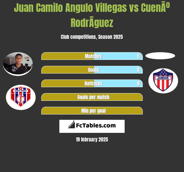 Juan Camilo Angulo Villegas vs CuenÃº RodrÃ­guez h2h player stats