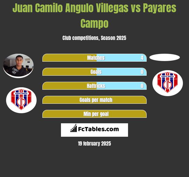 Juan Camilo Angulo Villegas vs Payares Campo h2h player stats