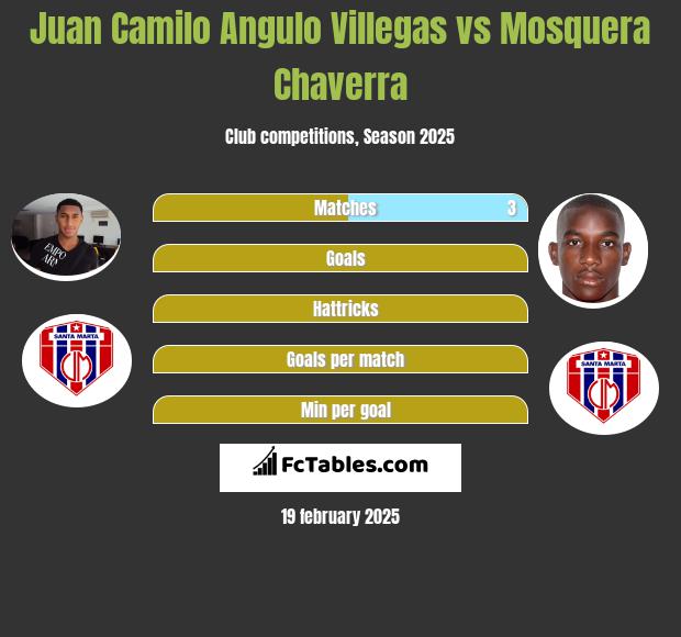 Juan Camilo Angulo Villegas vs Mosquera Chaverra h2h player stats