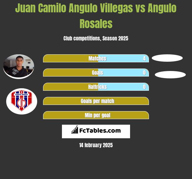 Juan Camilo Angulo Villegas vs Angulo Rosales h2h player stats